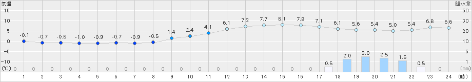 倉敷(>2022年12月21日)のアメダスグラフ