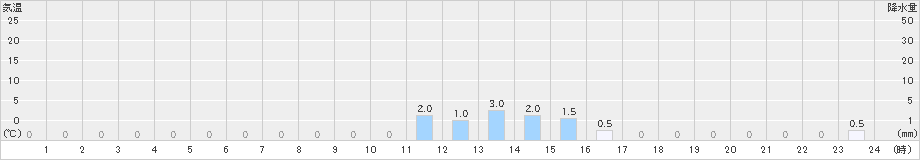 内黒山(>2022年12月21日)のアメダスグラフ