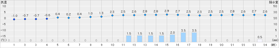 三入(>2022年12月21日)のアメダスグラフ