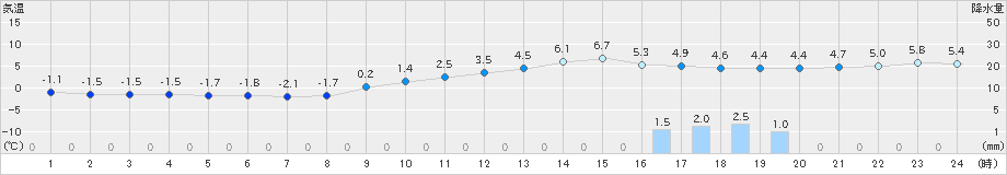 府中(>2022年12月21日)のアメダスグラフ