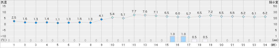 松江(>2022年12月21日)のアメダスグラフ