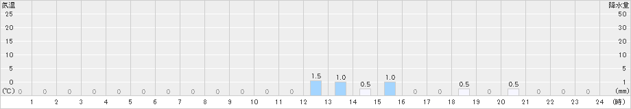 福光(>2022年12月21日)のアメダスグラフ