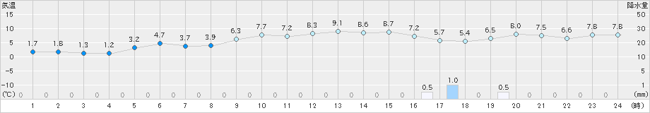 塩津(>2022年12月21日)のアメダスグラフ