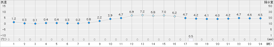 青谷(>2022年12月21日)のアメダスグラフ