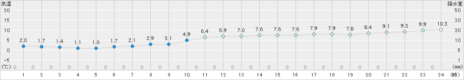 湖山(>2022年12月21日)のアメダスグラフ