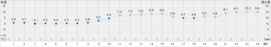 鳥取(>2022年12月21日)のアメダスグラフ