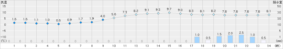 徳島(>2022年12月21日)のアメダスグラフ