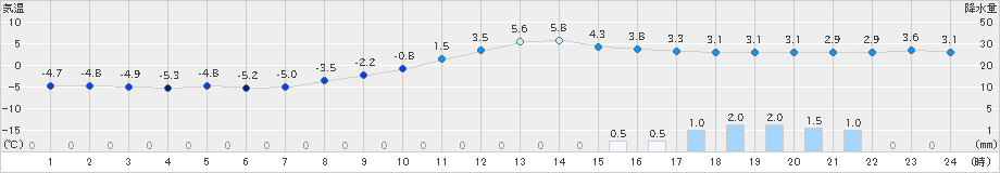 久万(>2022年12月21日)のアメダスグラフ