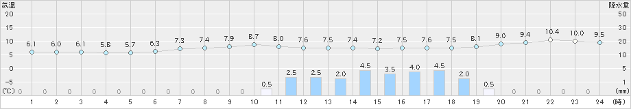 瀬戸(>2022年12月21日)のアメダスグラフ