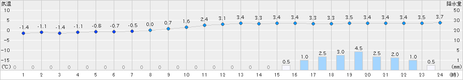 本川(>2022年12月21日)のアメダスグラフ