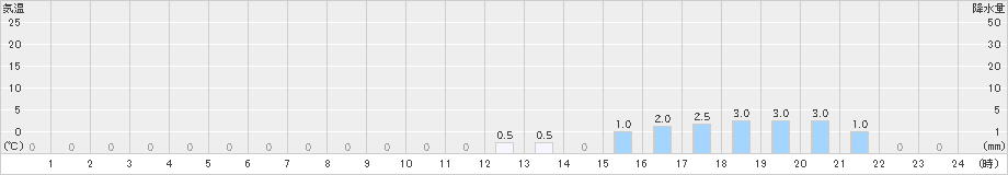 船戸(>2022年12月21日)のアメダスグラフ