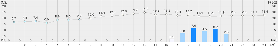 清水(>2022年12月21日)のアメダスグラフ