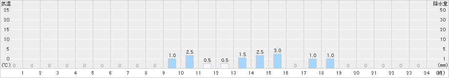 耶馬渓(>2022年12月21日)のアメダスグラフ