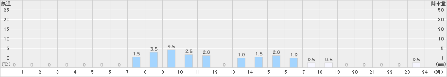 諫早(>2022年12月21日)のアメダスグラフ