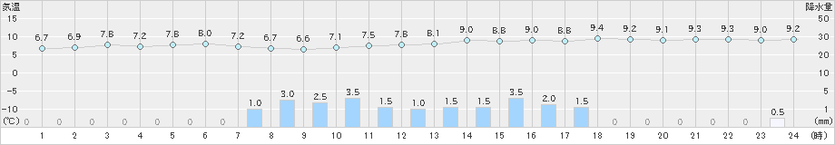 口之津(>2022年12月21日)のアメダスグラフ