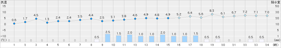 益城(>2022年12月21日)のアメダスグラフ