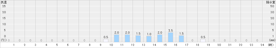 諸塚(>2022年12月21日)のアメダスグラフ