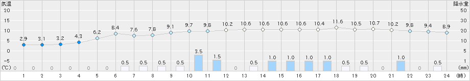 川内(>2022年12月21日)のアメダスグラフ