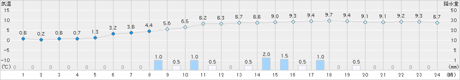 輝北(>2022年12月21日)のアメダスグラフ