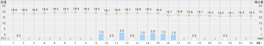 古仁屋(>2022年12月21日)のアメダスグラフ