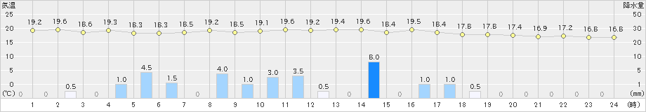 与論島(>2022年12月21日)のアメダスグラフ