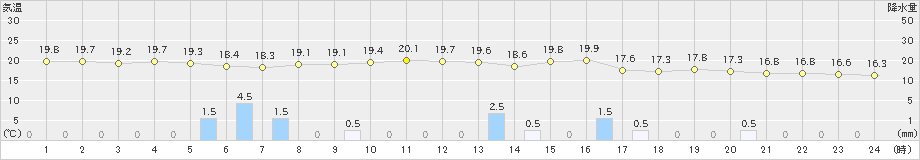 伊是名(>2022年12月21日)のアメダスグラフ