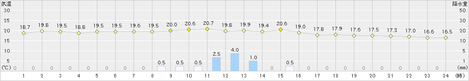 北原(>2022年12月21日)のアメダスグラフ