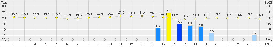 北大東(>2022年12月21日)のアメダスグラフ