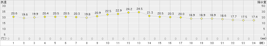 仲筋(>2022年12月21日)のアメダスグラフ