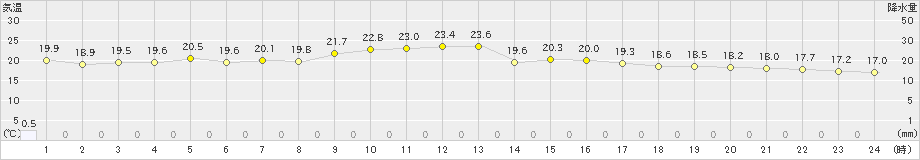 盛山(>2022年12月21日)のアメダスグラフ