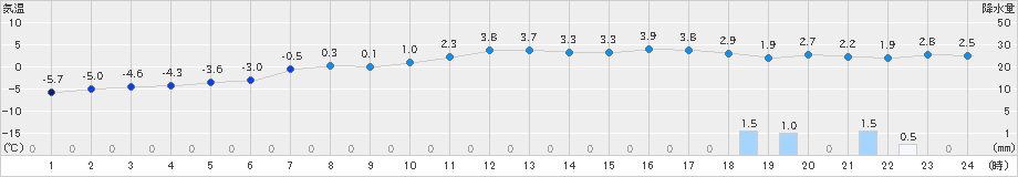 浜益(>2022年12月22日)のアメダスグラフ