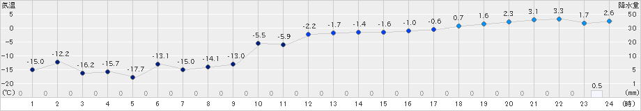 秩父別(>2022年12月22日)のアメダスグラフ