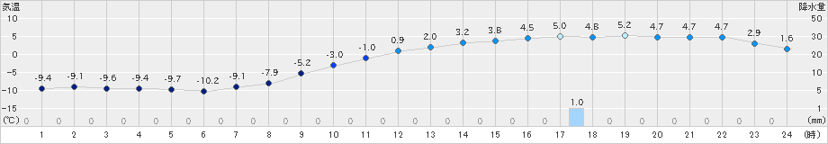 夕張(>2022年12月22日)のアメダスグラフ