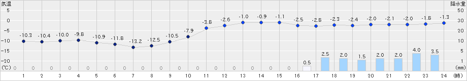 留辺蘂(>2022年12月22日)のアメダスグラフ