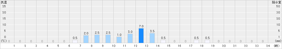 雄勝(>2022年12月22日)のアメダスグラフ