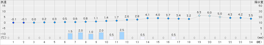 茂庭(>2022年12月22日)のアメダスグラフ