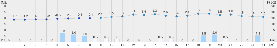 喜多方(>2022年12月22日)のアメダスグラフ