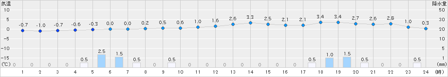 西会津(>2022年12月22日)のアメダスグラフ