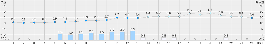 二本松(>2022年12月22日)のアメダスグラフ