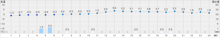 若松(>2022年12月22日)のアメダスグラフ