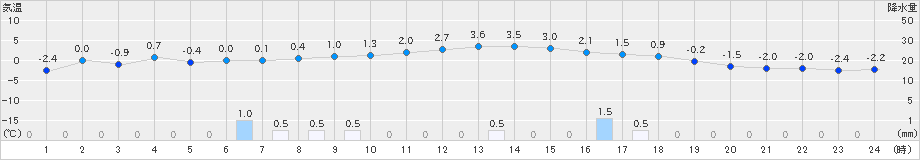 桧枝岐(>2022年12月22日)のアメダスグラフ