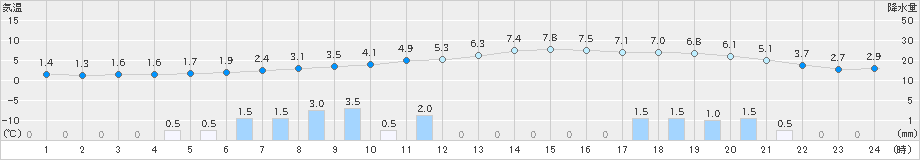 大子(>2022年12月22日)のアメダスグラフ