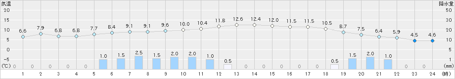 日立(>2022年12月22日)のアメダスグラフ