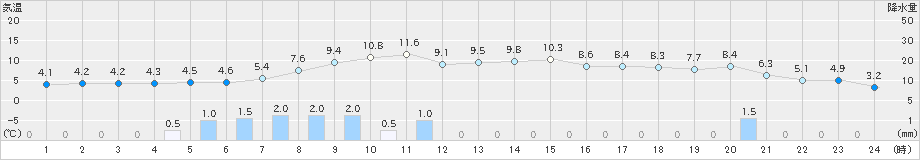 鉾田(>2022年12月22日)のアメダスグラフ