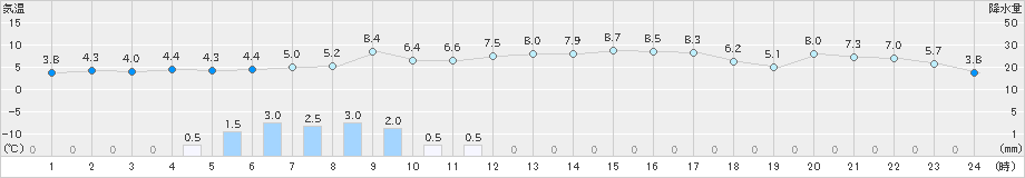 龍ケ崎(>2022年12月22日)のアメダスグラフ