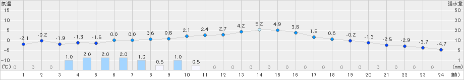 草津(>2022年12月22日)のアメダスグラフ