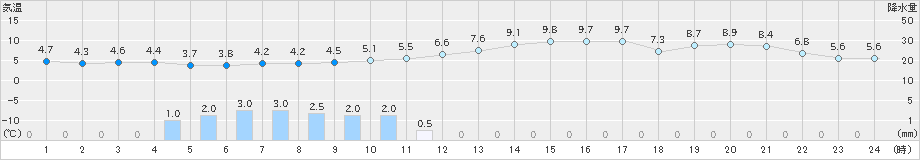 越谷(>2022年12月22日)のアメダスグラフ