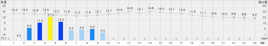 新島(>2022年12月22日)のアメダスグラフ