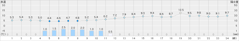 船橋(>2022年12月22日)のアメダスグラフ