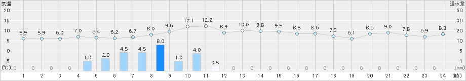 横芝光(>2022年12月22日)のアメダスグラフ